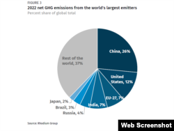 荣鼎集团发布2022年全球排放饼状图,中国排放量第一,占26%。