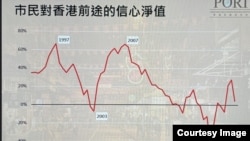 香港民意研究所最新调查显示,市民对香港前途的信心净值大幅下跌23个百分点到4%,接近7成18至39岁年青人对香港前途没有信心 (香港民研图片)