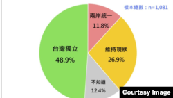 台湾民意基金会发布“台湾人统独倾向的最新发展“结果。(2023年9月1日,台湾民意基金会提供)