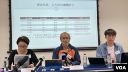 香港民意研究所3月9日公布最新民意调查显示,民主党政治团体知名度排名第2,支持度评分排名第5 (美国之音/汤惠芸)