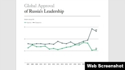 资料照片:盖洛普2023全球领导力调查报告中的俄罗斯2007年-2023年的全球领导力认可率图表。