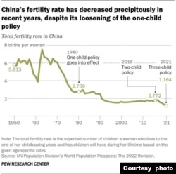 1950年到2021年中国妇女的生育率。(图片来自皮尤研究中心)
