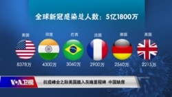 时事大家谈:抗疫峰会之际美国新冠死亡人数达100万 中国缺席;台湾不再清零 两岸防疫分道扬镳?
 时事大家谈:抗疫峰会之际美国新冠死亡人数达100万 中国缺席;台湾不再清零 两岸防疫分道扬镳?
