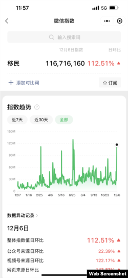 微信指数显示,2022年有关“移民”的搜索量出现几次暴涨,大体和上海封城、解封及中国政府宣布全面放松“清零”政策的时间点吻合。