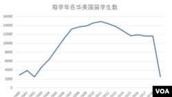 每学年在华美国留学生数 (美国之音根据公开数据整理)