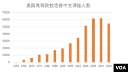 美国高等院校选修中文人数 (美国之音根据公开数据整理)