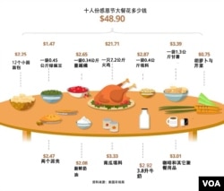 美国感恩节十人大餐花费知多少?