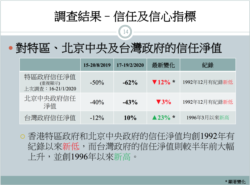 受访者对港府及北京中央政府的信任度皆尽触底,反之对台湾政府的信任度就大增。(香港民研简报截图)