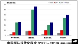 美官员:中军事扩张影响区域稳定