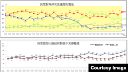 台湾陆委会2020年3月26日发布台湾民众对台海两岸关系看法民调结果 (图片来源:台湾陆委会)