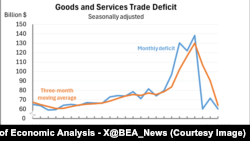 美国人口普查局与美国经济析局2025年8月5日宣布,6月货物及服务赤字为602亿美元,较5月校正后的717亿美元减少了115亿美元。(图片来源:美国商务部经济分析局)