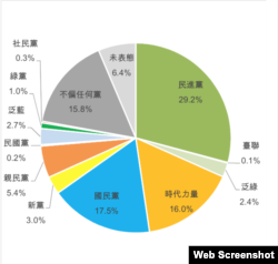 台湾智库的最新民调显示,国民党在台湾的认同率正在被排在第三的时代力量赶上。(2016年7月,台湾智库给媒体提供的新闻稿截图)