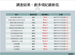 香港民意研究计划最新报告显示多个项目得分均为新低。(香港民研简报截图)