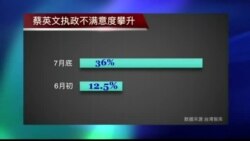 VOA连线: 蔡英文百日执政民调低迷 VOA连线: 蔡英文百日执政民调低迷
