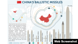美国智库CSIS报告称中国大力提升导弹能力 (CSIS网站截屏)